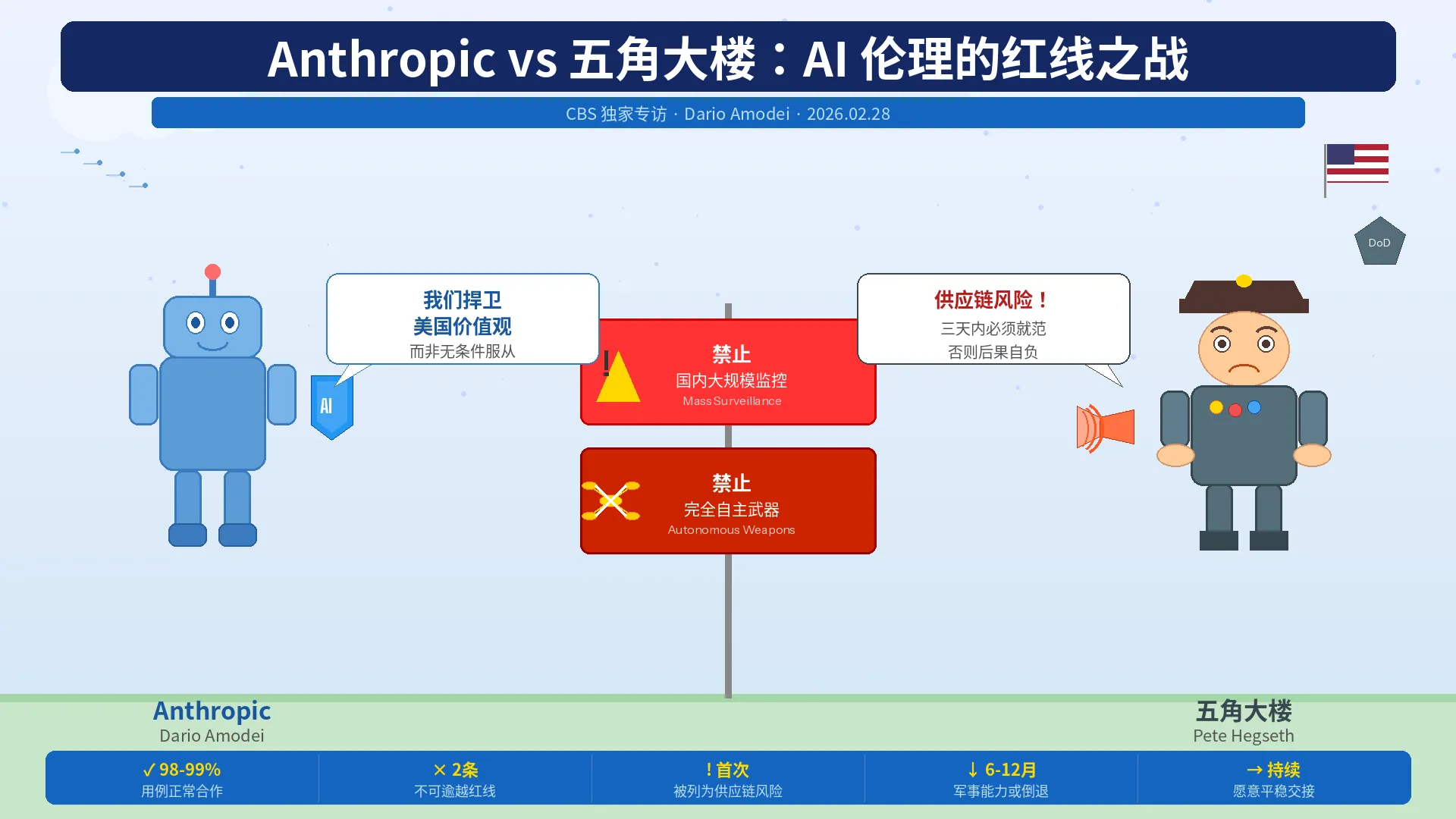 Full interview: Anthropic CEO responds to Trump order, Pentagon clash